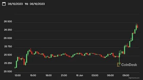 Bitcoin Recrosses $26.3K to Hit Highest Level in a Week Amid BlackRock Optimism - CoinDesk