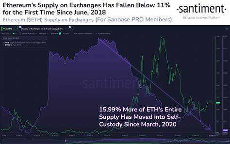 112000 ETH Moved to Exchanges in 24 Hours – What’s Happening?