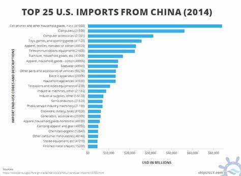 What does the US import from China?