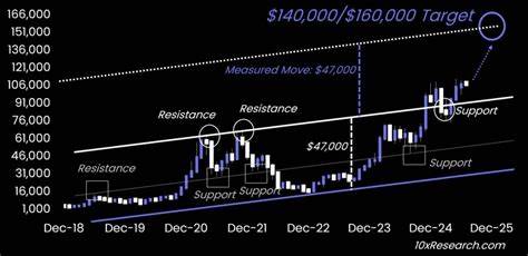  Bitcoin is rallying on US deficit concerns, not hype: Analyst 