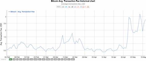 Transaction Fees Soar on Bitcoin Network as Network Braces for Halving - Bitcoin.com News