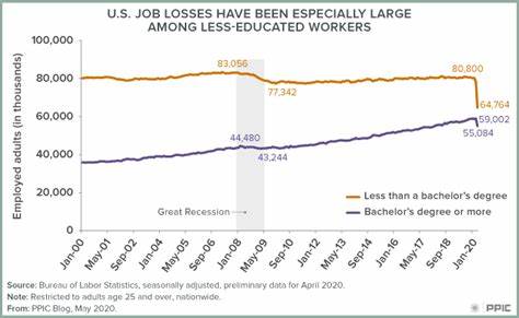 Workers without college degrees make progress in slowing a grim trend, new report shows