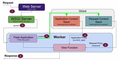 How the Application and Request Contexts Work in Python Flask