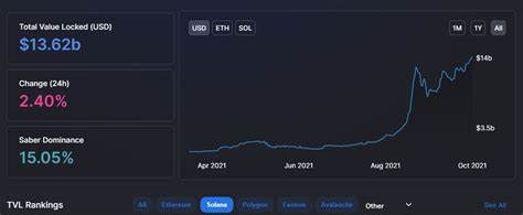 Solana Price Reclaims $200, Even As Outflows Reach 18-Month High