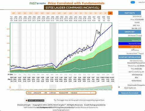 Estee Lauder (EL), Consumer Stocks Jump 10.8%