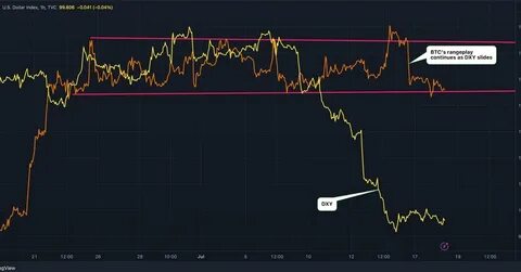 Bitcoin Correlation With the Dollar Index Turns Negative, Again - CoinDesk