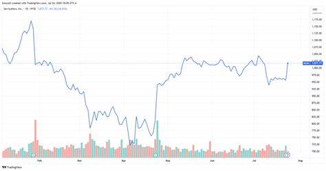 ServiceNow Stock Jumps on Strong Results as AI Demand Grows