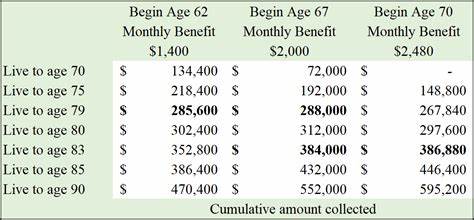 Social Security: Here's the Maximum Possible Benefit at Ages 62, 67, and 70 - Yahoo Finance