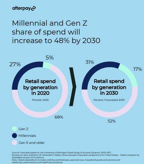 36% of Gen Z spend crypto daily; Gen X leads high-value spending 