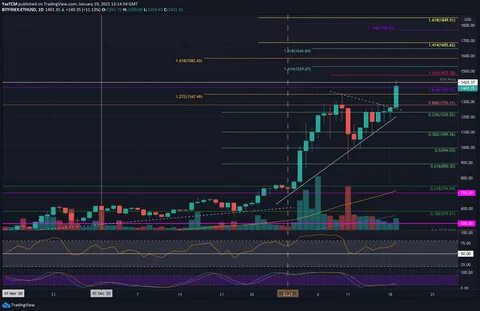 Ethereum Profit Streak Signals ATH Breakout For Over 90% Of Investors - TradingView