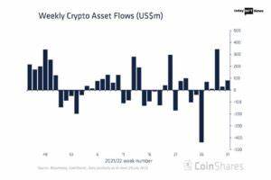 Digital Asset Products See Third Week of Inflows Totalling $1.2B: CoinShares - Cryptonews