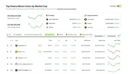 Meme Coin Trading is falling, but Solana continues to surpass Ethereum - Passionategeekz