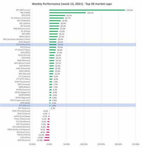 Analyzing the Top Cryptocurrency Investments by Fees - Bitcoin Market Journal