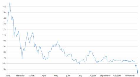 Bitcoin Poised for Further Losses After Two-Day Plunge Wipes Out More Than $100B - Yahoo Finance