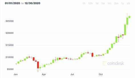 Bitcoin Prices in 2020: Here’s What Happened - Yahoo Finance