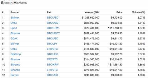 Bitcoin drops below $10K after three days of cryptocurrency correction - TechCrunch