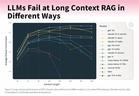The Ways Long Contexts Fail
