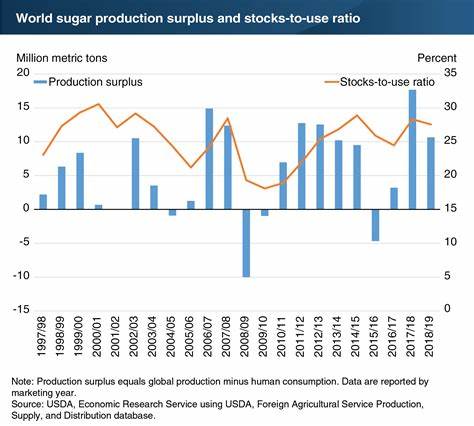 Sugar Prices Tumble on an Expected Global Sugar Surplus