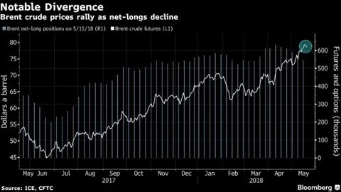 Hedge Funds Slash Bets on an Oil Rally to Lowest Ever Amid Rout