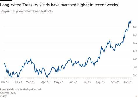 Long-Dated U.S. Treasury Yields Ease on Slowdown Worries