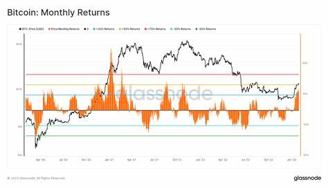 Bitcoin establishes highest monthly returns since October 2021 - CryptoSlate