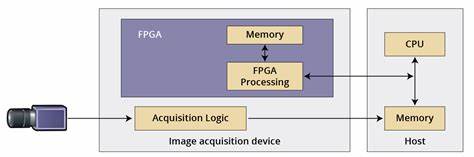 High Performance Image Sensor Processing Using FPGA [pdf]
