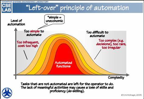 Ironies of Automation (1983) [pdf]
