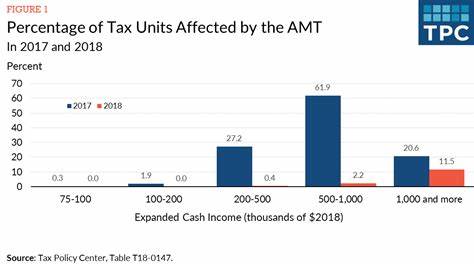 The Dreaded AMT Will Hit More Taxpayers Under the New Tax Law