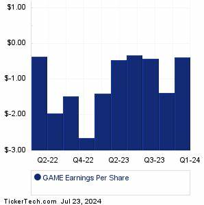 Earnings call: GameSquare anticipates over $100 million revenue in 2024