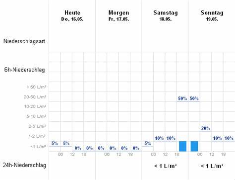 Wetter Schreyahn (Wustrow) - aktuelle Wettervorhersage von WetterOnline