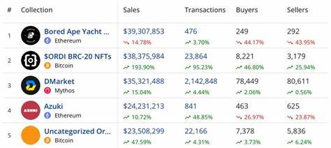Weekly NFT Sales Rise 17% With Bitcoin Climbing Back to Second in Volume - Bitcoin.com News