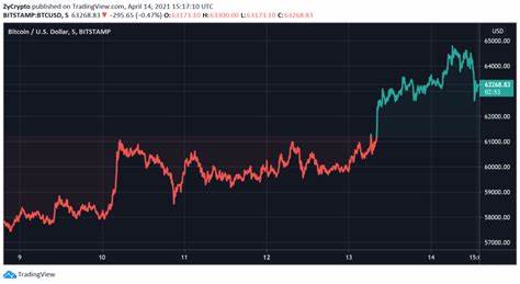 Bitcoin poised for more upside after breaking $63,000 – Bitfinex - CryptoSlate