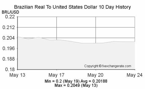 Convert Brazilian Real To United States Dollar