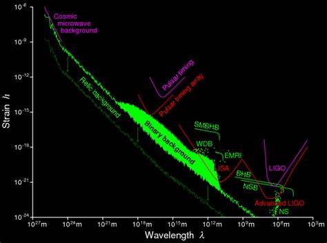 How would a passing gravitational wave look or feel?