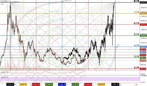 The Gann Square: Forecasting Bitcoin’s Next Peak – $89,000 or $135,000? - TronWeekly