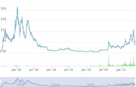 OMG Network Price: OMG Live Price Chart, Market Cap & News Today - CoinGecko Buzz