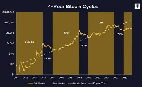 Is The Bitcoin Cycle Peak In? Historical Halving Data Suggests Upside Potential Into Late 2025 | - Bitcoinist