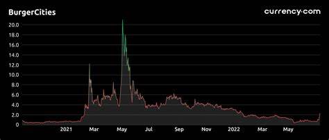BurgerCities Price: BURGER Live Price Chart, Market Cap & News Today - CoinGecko Buzz