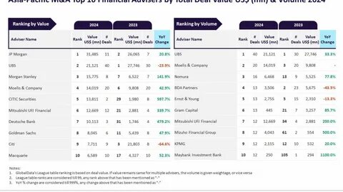 JP Morgan, KPMG lead consumer M&A adviser rankings – data