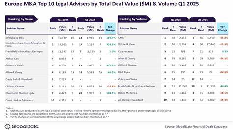 WLRK and CMS lead M&A legal advice in construction sector in early 2025