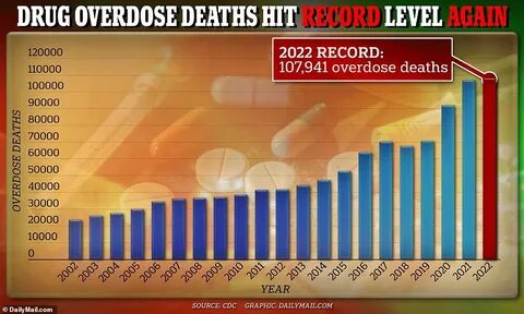 US annual drug overdose deaths hit record levels