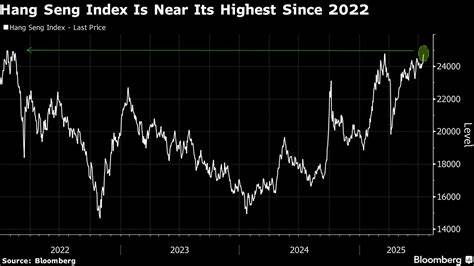 Hang Seng’s Stellar Run Takes It Toward Highest Level in 3 Years
