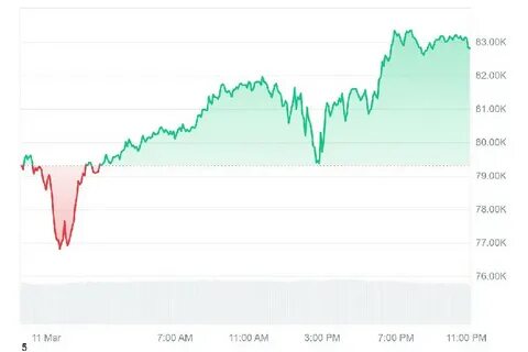 Why Are Bitcoin, XRP, Dogecoin, and Cardano Prices Going Up Today? - CoinGape