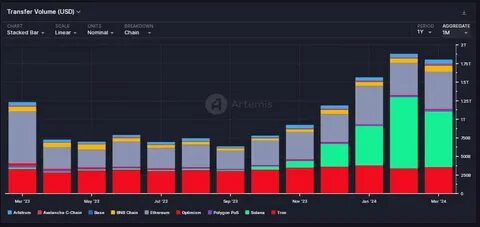 Ethereum and Solana Stablecoins See $4.1B Growth in One Week - Binance