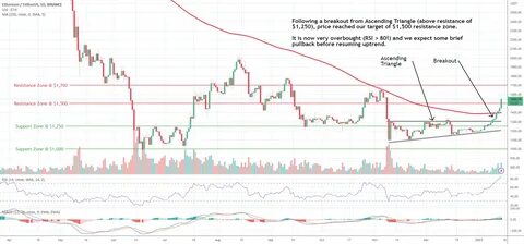 Ethereum Price Confirms Breakout From Ascending Triangle, Target Set At $7,800 - NewsBTC