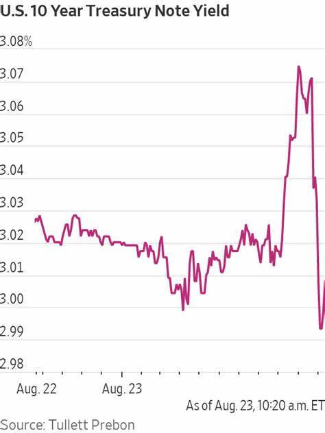 Treasury Yields Fall After New Data
