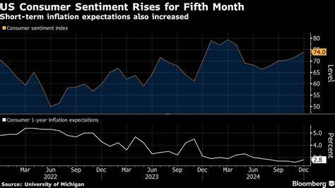 US Consumer Sentiment Rises to a Five-Month High