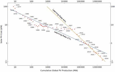 To Conquer the Primary Energy Consumption Layer of Our Entire Civilization