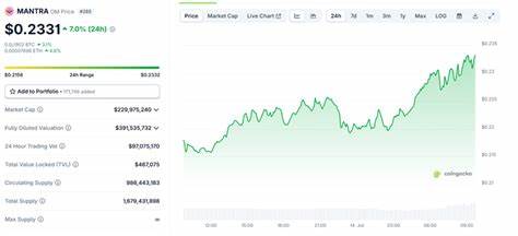 MANTRA’s $OM Breaks Double Bottom; Google Cloud Backing Sets Stage for 5x Surge