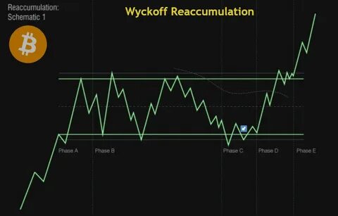 How Long Will Bitcoin’s Reaccumulation Phase Last? - Coinpedia
